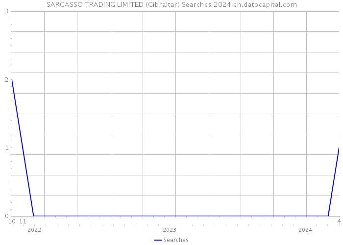SARGASSO TRADING LIMITED (Gibraltar) Searches 2024 