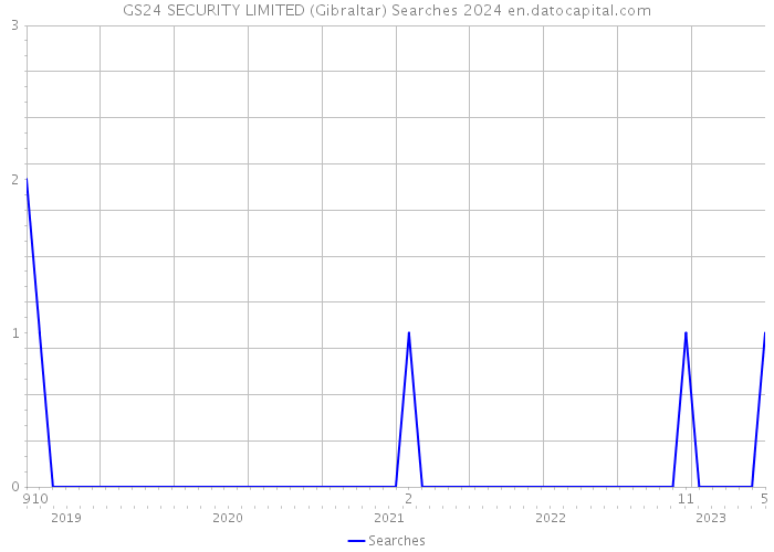 GS24 SECURITY LIMITED (Gibraltar) Searches 2024 
