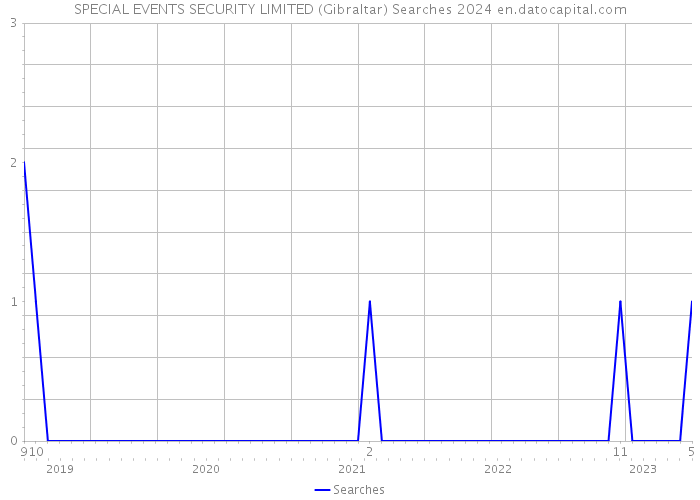 SPECIAL EVENTS SECURITY LIMITED (Gibraltar) Searches 2024 