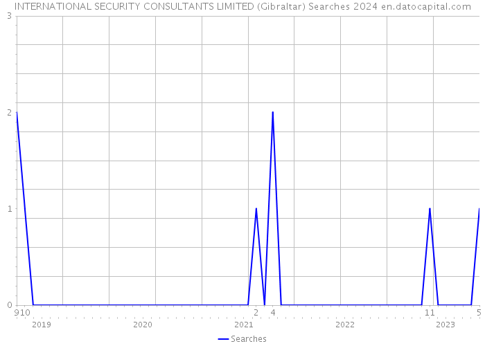 INTERNATIONAL SECURITY CONSULTANTS LIMITED (Gibraltar) Searches 2024 