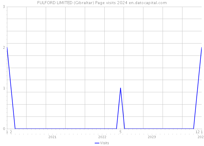 FULFORD LIMITED (Gibraltar) Page visits 2024 