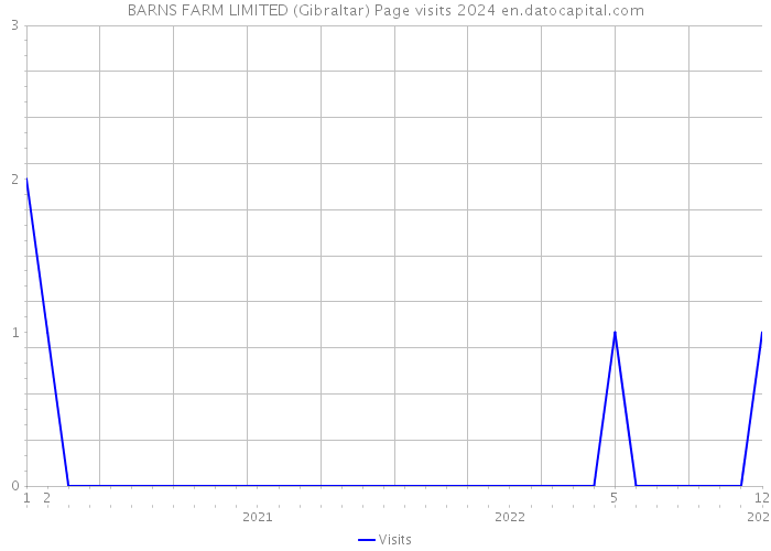 BARNS FARM LIMITED (Gibraltar) Page visits 2024 