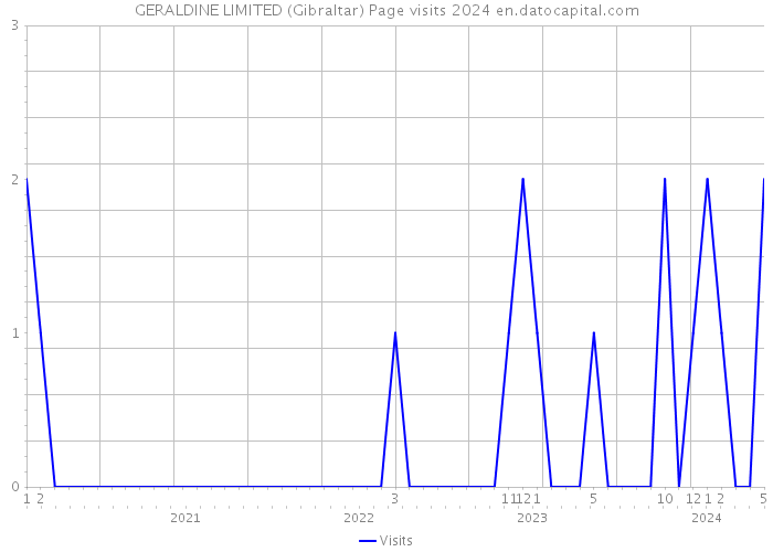 GERALDINE LIMITED (Gibraltar) Page visits 2024 