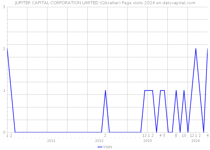 JUPITER CAPITAL CORPORATION LIMITED (Gibraltar) Page visits 2024 