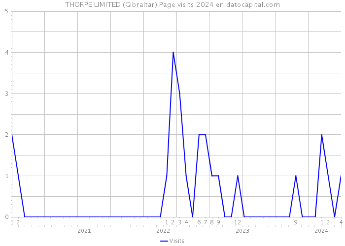 THORPE LIMITED (Gibraltar) Page visits 2024 