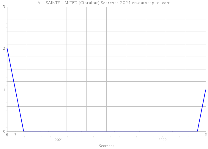 ALL SAINTS LIMITED (Gibraltar) Searches 2024 