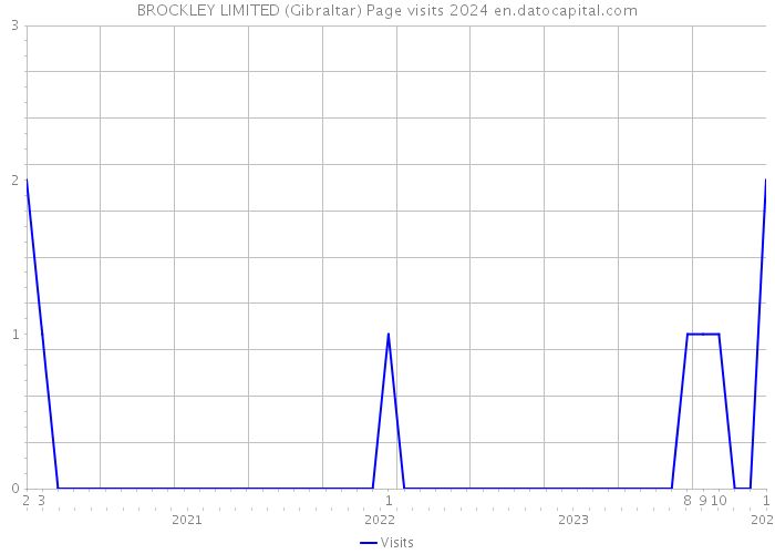 BROCKLEY LIMITED (Gibraltar) Page visits 2024 