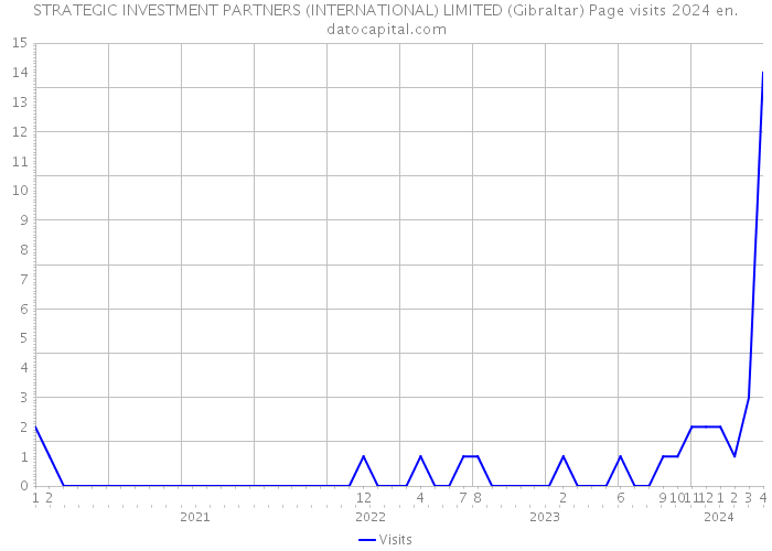 STRATEGIC INVESTMENT PARTNERS (INTERNATIONAL) LIMITED (Gibraltar) Page visits 2024 