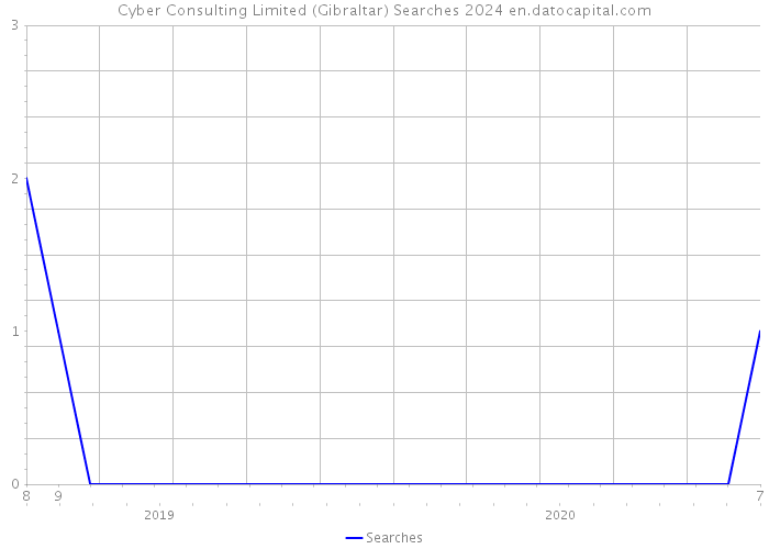 Cyber Consulting Limited (Gibraltar) Searches 2024 