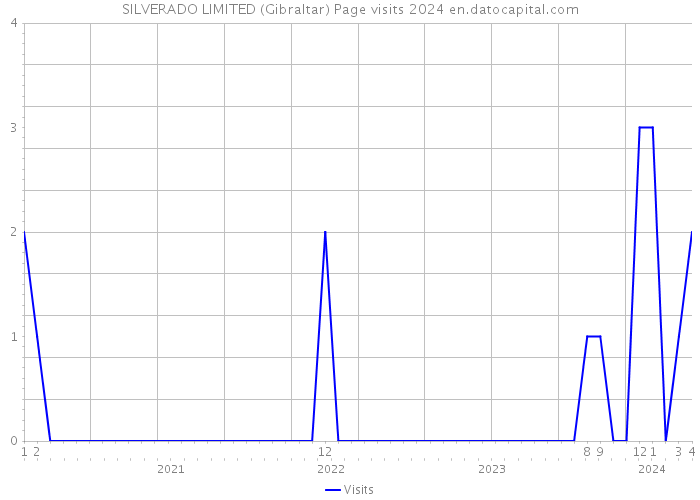 SILVERADO LIMITED (Gibraltar) Page visits 2024 