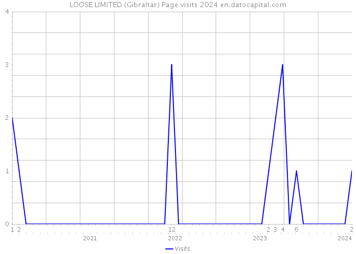 LOOSE LIMITED (Gibraltar) Page visits 2024 
