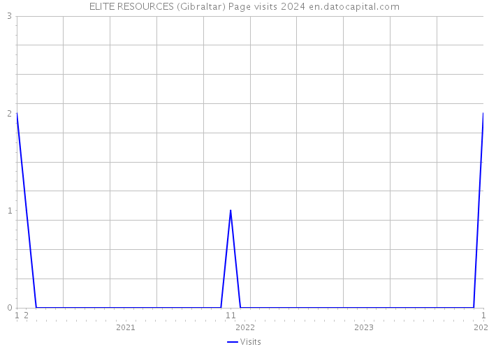 ELITE RESOURCES (Gibraltar) Page visits 2024 
