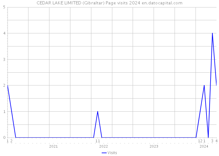 CEDAR LAKE LIMITED (Gibraltar) Page visits 2024 