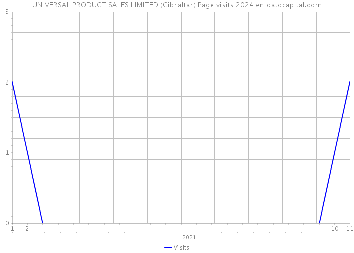 UNIVERSAL PRODUCT SALES LIMITED (Gibraltar) Page visits 2024 