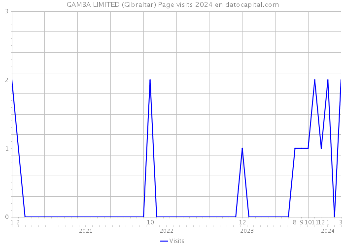 GAMBA LIMITED (Gibraltar) Page visits 2024 