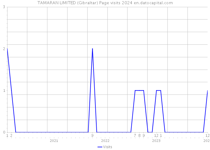 TAMARAN LIMITED (Gibraltar) Page visits 2024 
