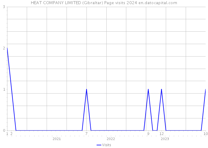 HEAT COMPANY LIMITED (Gibraltar) Page visits 2024 