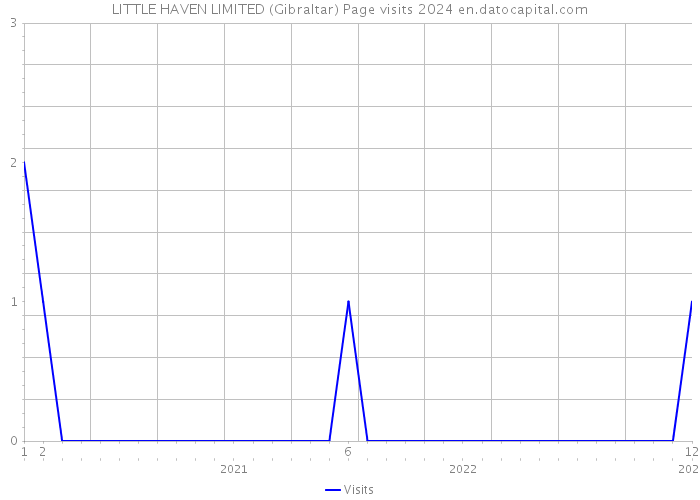 LITTLE HAVEN LIMITED (Gibraltar) Page visits 2024 