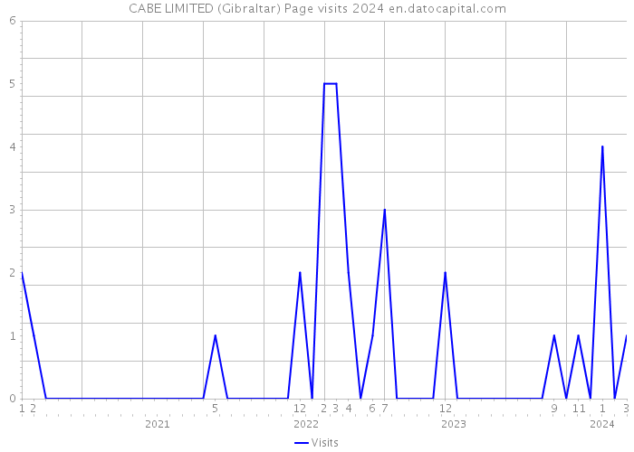CABE LIMITED (Gibraltar) Page visits 2024 