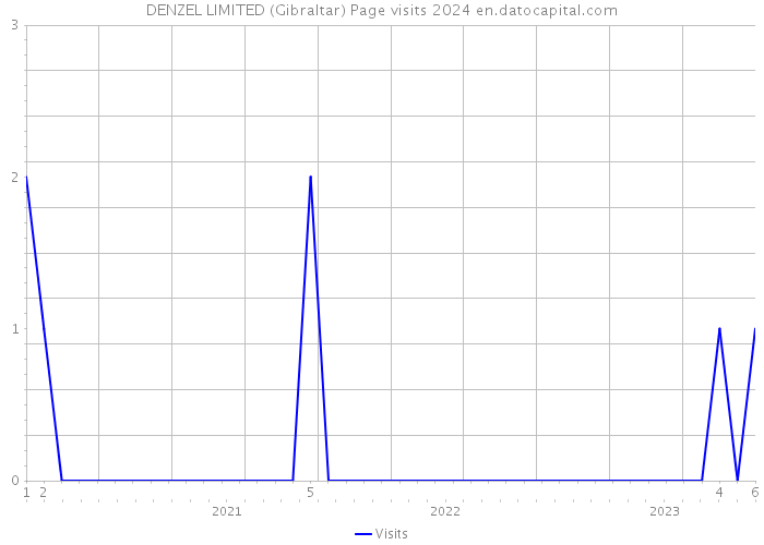 DENZEL LIMITED (Gibraltar) Page visits 2024 