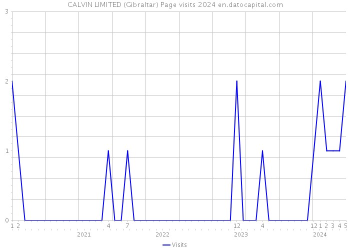CALVIN LIMITED (Gibraltar) Page visits 2024 