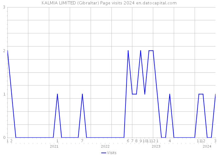 KALMIA LIMITED (Gibraltar) Page visits 2024 