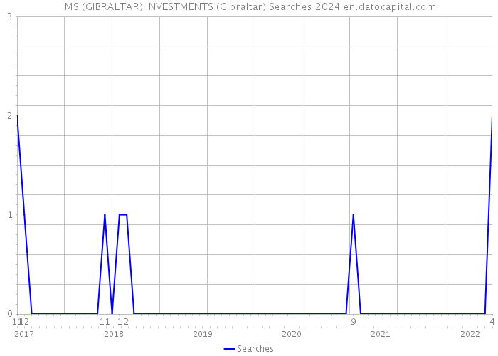 IMS (GIBRALTAR) INVESTMENTS (Gibraltar) Searches 2024 