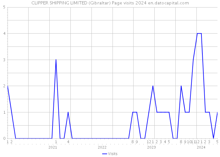 CLIPPER SHIPPING LIMITED (Gibraltar) Page visits 2024 