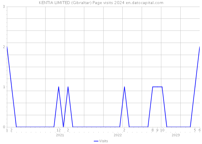 KENTIA LIMITED (Gibraltar) Page visits 2024 