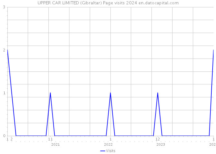 UPPER CAR LIMITED (Gibraltar) Page visits 2024 
