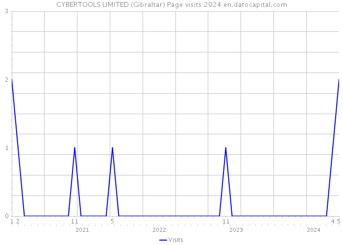 CYBERTOOLS LIMITED (Gibraltar) Page visits 2024 