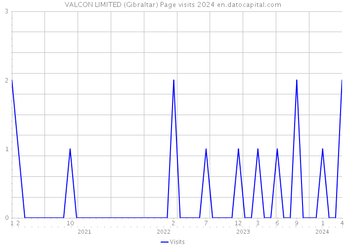 VALCON LIMITED (Gibraltar) Page visits 2024 