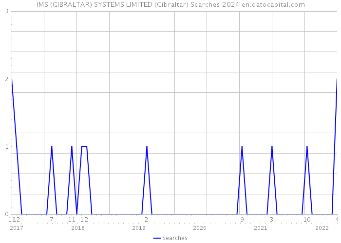 IMS (GIBRALTAR) SYSTEMS LIMITED (Gibraltar) Searches 2024 