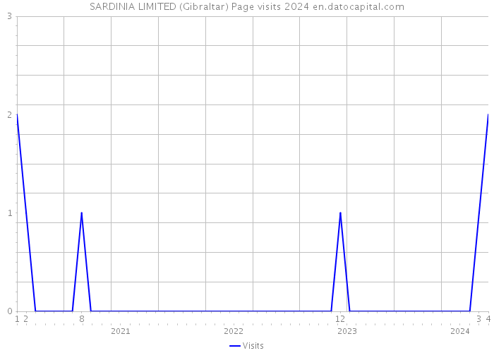 SARDINIA LIMITED (Gibraltar) Page visits 2024 