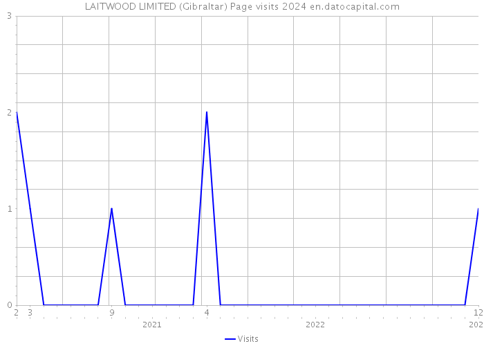 LAITWOOD LIMITED (Gibraltar) Page visits 2024 