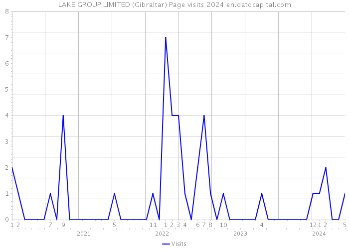 LAKE GROUP LIMITED (Gibraltar) Page visits 2024 