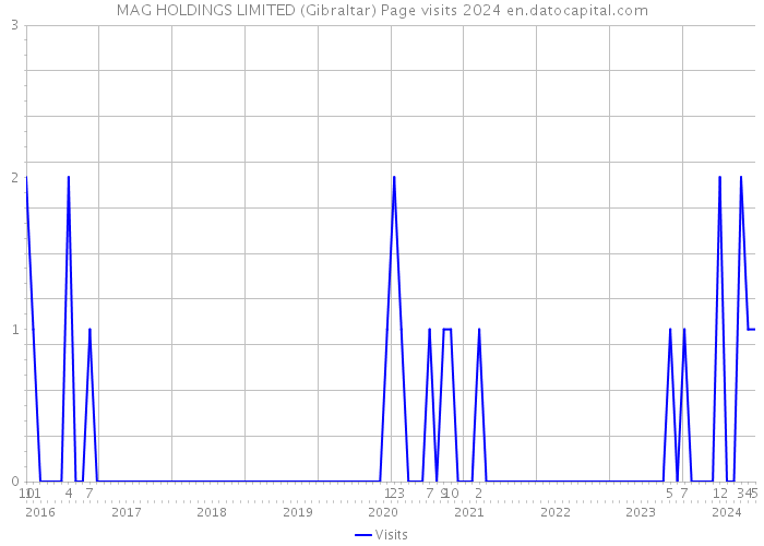MAG HOLDINGS LIMITED (Gibraltar) Page visits 2024 