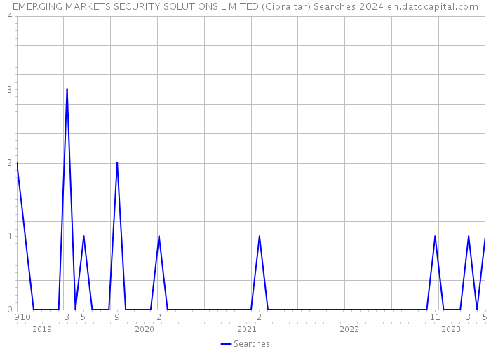 EMERGING MARKETS SECURITY SOLUTIONS LIMITED (Gibraltar) Searches 2024 
