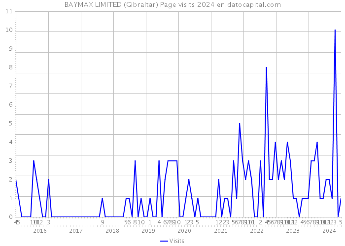 BAYMAX LIMITED (Gibraltar) Page visits 2024 