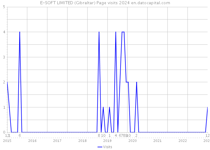 E-SOFT LIMITED (Gibraltar) Page visits 2024 