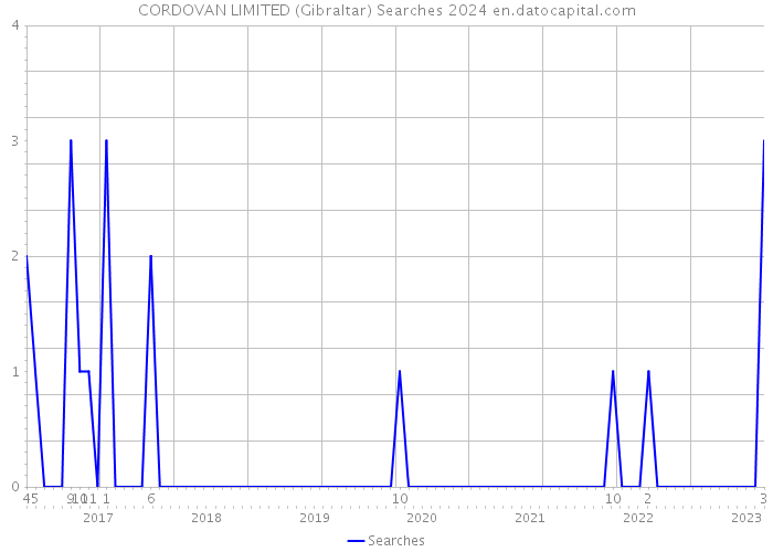 CORDOVAN LIMITED (Gibraltar) Searches 2024 