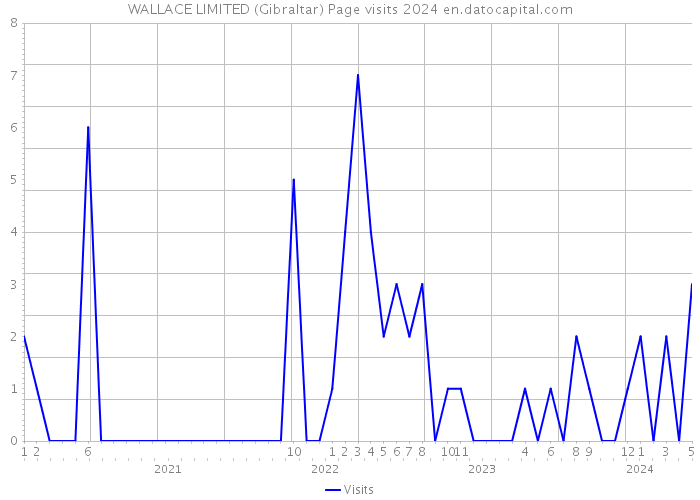 WALLACE LIMITED (Gibraltar) Page visits 2024 
