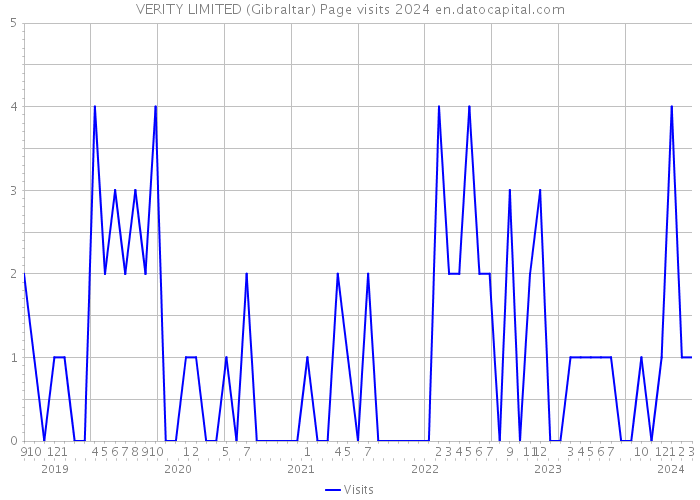 VERITY LIMITED (Gibraltar) Page visits 2024 