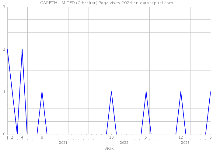 GARETH LIMITED (Gibraltar) Page visits 2024 