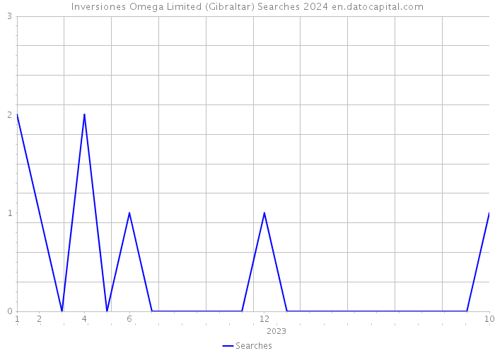 Inversiones Omega Limited (Gibraltar) Searches 2024 