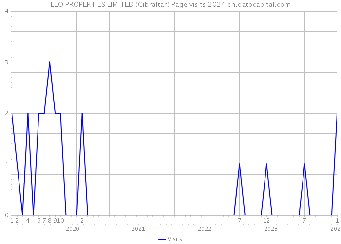 LEO PROPERTIES LIMITED (Gibraltar) Page visits 2024 