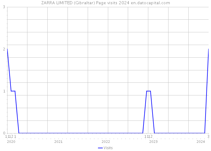 ZARRA LIMITED (Gibraltar) Page visits 2024 