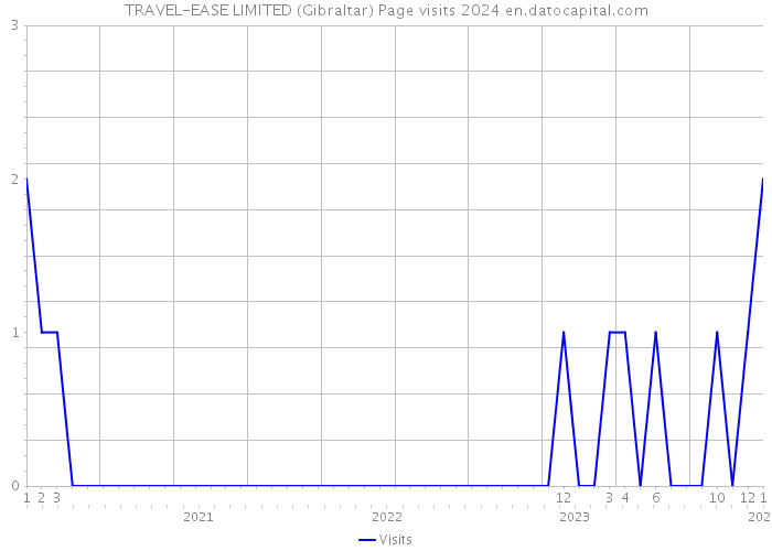 TRAVEL-EASE LIMITED (Gibraltar) Page visits 2024 