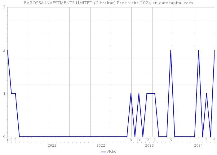 BAROSSA INVESTMENTS LIMITED (Gibraltar) Page visits 2024 
