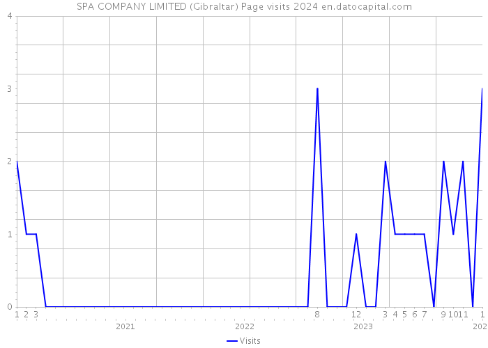 SPA COMPANY LIMITED (Gibraltar) Page visits 2024 